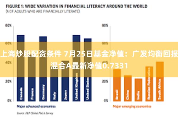 上海炒股配资条件 7月25日基金净值：广发均衡回报混合A最新净值0.7331